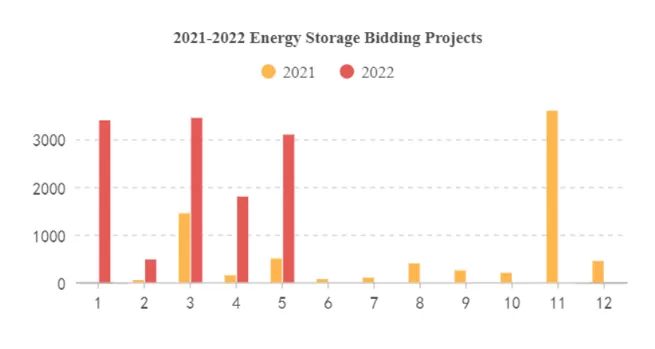 Energy Storage Power Stations: Planned Installations are Accelerated, and the Industry is Hotter Than Expected.