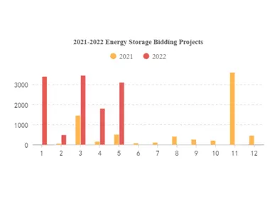 Energilagringskraftverk: Planlagte installasjoner akselereres, og bransjen er varmere enn forventet.